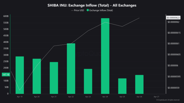 Shiba Inu inflows drop by 400B SHIB &ndash; Is a breakout possible?