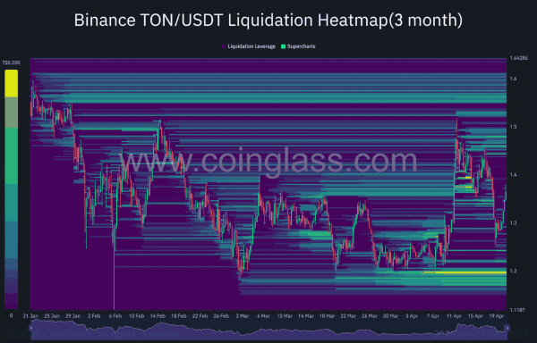 Can Toncoin break above $1.5 and extend its rally? Examining&hellip;