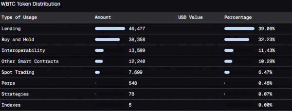&lsquo;Precautionary&rsquo;- Wrapped Bitcoin (wBTC) tightens security after KelpDAO $293M exploit
