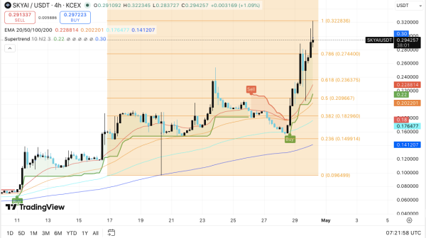 SkyAI Price Prediction: SKYAI Surges Over 70% as Price Eyes $0.35 After Breakout