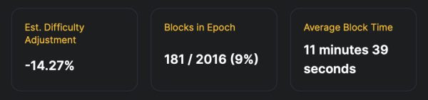 Bitcoin Difficulty Climbs 3.87% as Hashrate Slips and Next Cut Looms