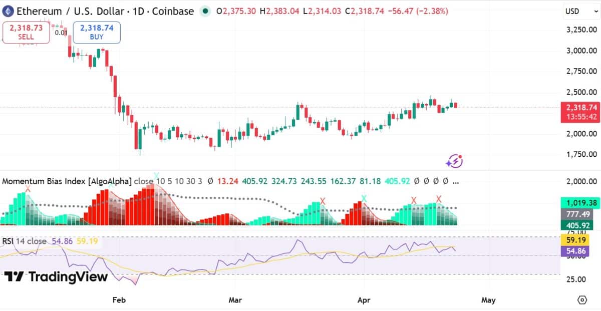Ethereum: Can Bitmine&rsquo;s $233 mln buy help ETH flip $2.5K?