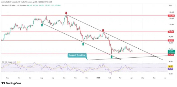 Bitcoin Price Eyes $70K as RVTS Signals Historic Network Weakness Bitcoin Price Eyes $70K as RVTS Signals Historic Network Weakness