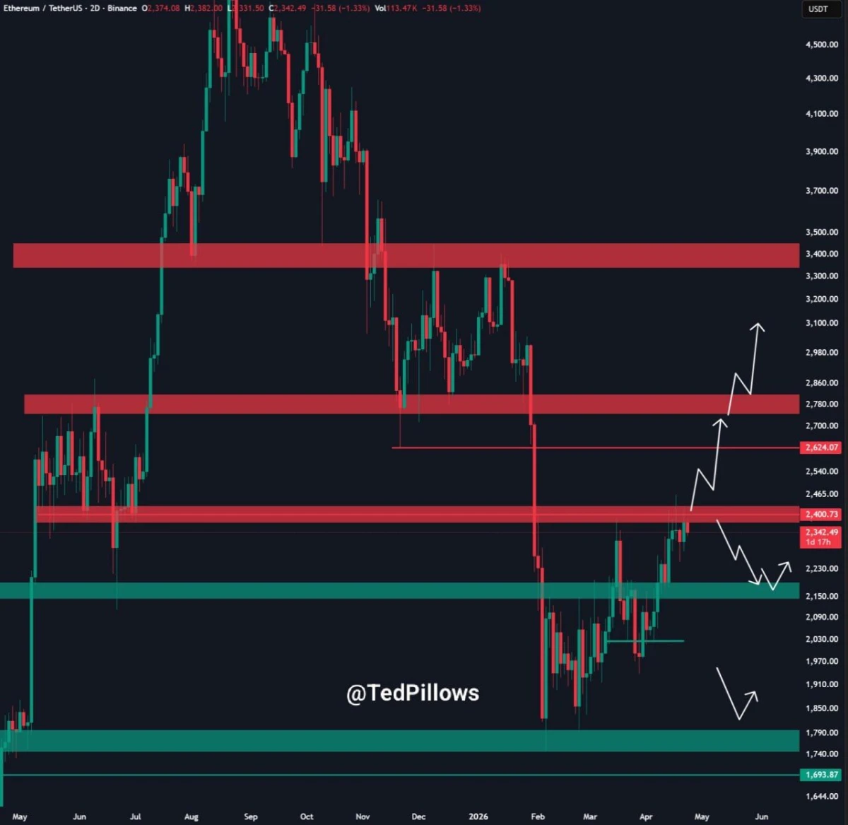 Ethereum Price Prediction: $2,679 Target Meets Resistance