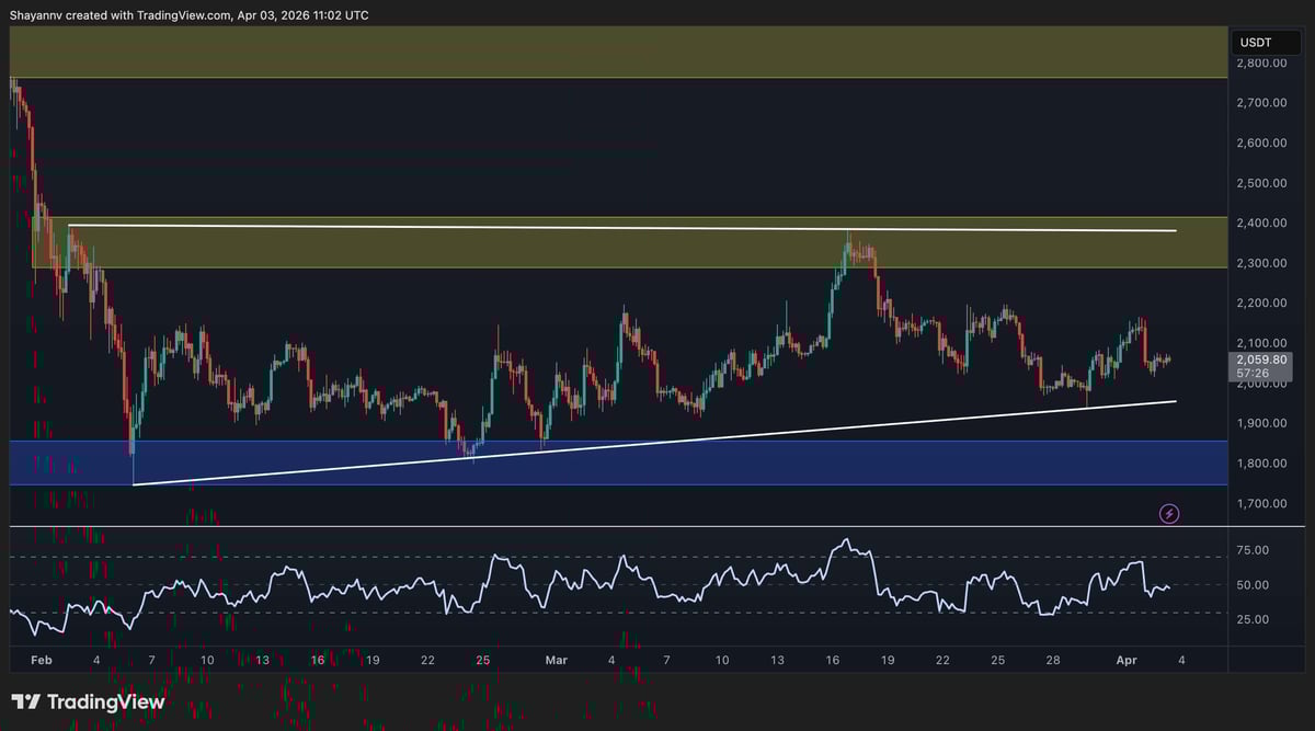Ethereum Price Prediction: Will ETH Dump Below $1.8K if $2K Support Is Lost?