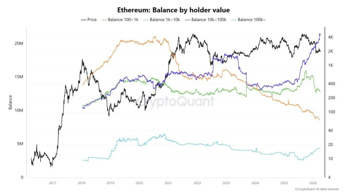 Ethereum Price Prediction: Whales Tighten Control