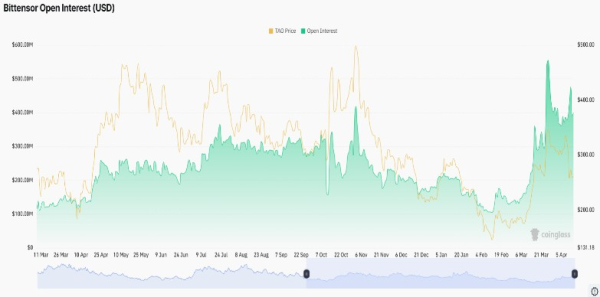 Bittensor (TAO) Price Drops 5% as Open Interest Stays High