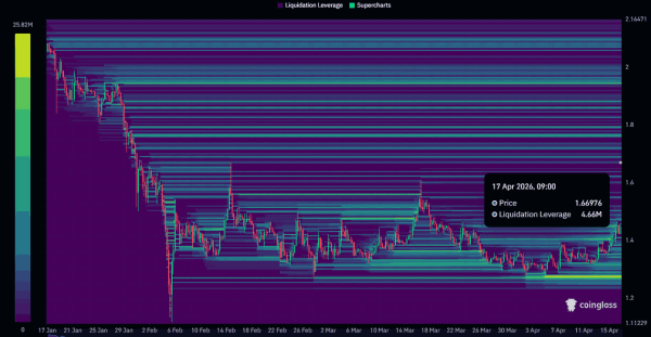 XRP rebounds from $1.4 &ndash; Can bulls push toward $1.67 next?