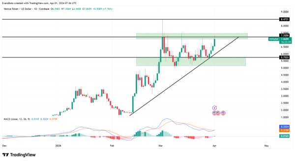 Venice Token climbs to $7 &ndash; Will VVV clear THIS supply zone?