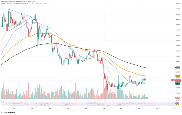 Bitcoin (BTC) Paints Double Top Formation, XRP's Volume Hints at Weakness of Bears, Ethereum's Most Bullish Picture Recently: Crypto Market Review