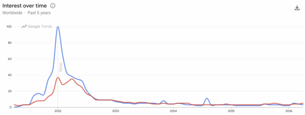 Bored Ape Yacht Club turns five today and nobody seems to care