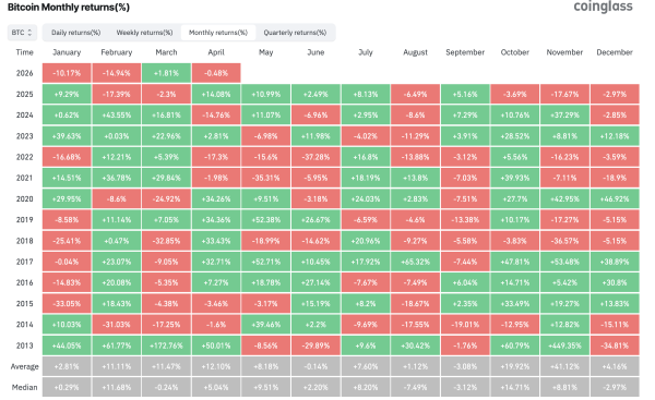 Bitcoin Snaps 5-Month Losing Streak But April Opens With Fresh Volatility