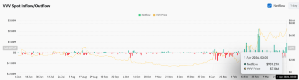 Venice Token climbs to $7 &ndash; Will VVV clear THIS supply zone?