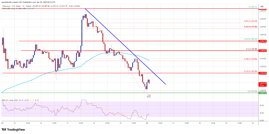Ethereum Price Loses $2,350 Level, Traders Eye Rebound Signals