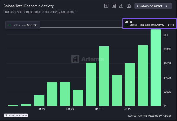 Solana's Economic Activity Surpasses $1 Trillion for First Time