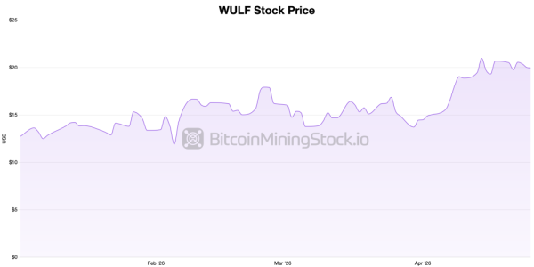 Miners Beat Bitcoin by 70% in 2026 as Terawulf Locks $12.8B in AI Contracts
