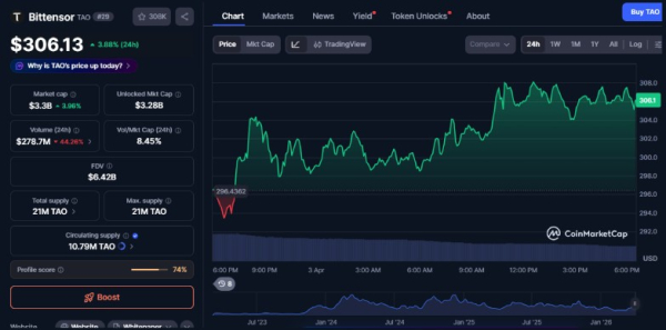 Bittensor Price Hits $306 Amid Institutional Access Hope Bittensor Price Hits $306 Amid Institutional Access Hope