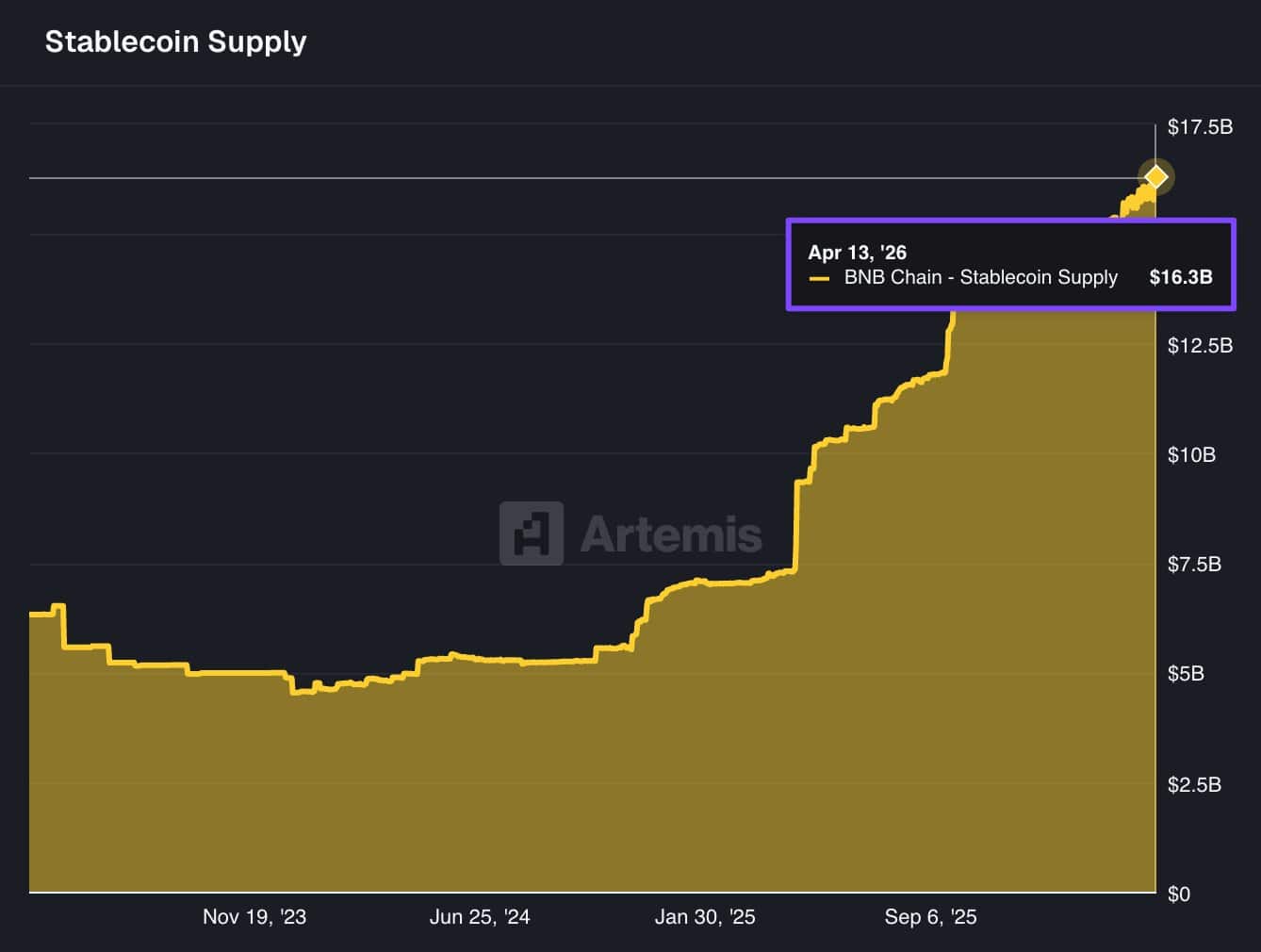 Ethereum absorbs $8.4B &ndash; But stablecoin activity is moving elsewhere