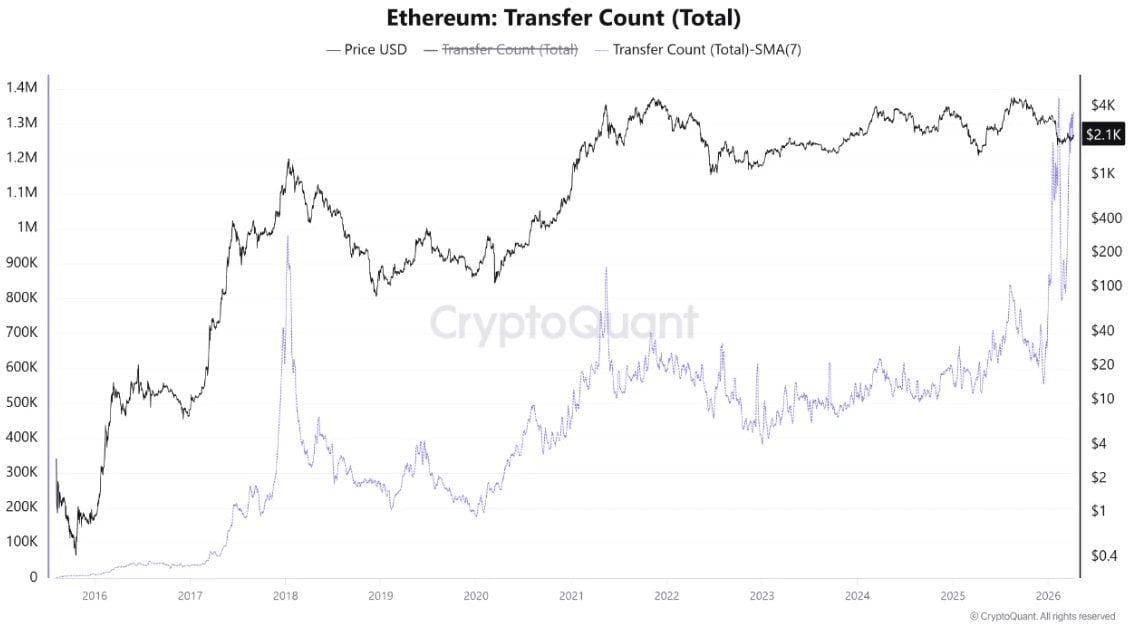 Ethereum Network Activity Hits New ATH