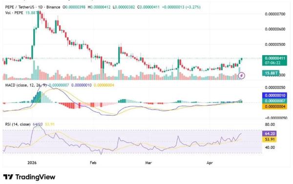 Pepe Faces Key Resistance at $0.0000040 Amid Breakout Pressure