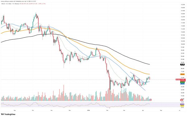 Bitcoin (BTC) Paints Double Top Formation, XRP's Volume Hints at Weakness of Bears, Ethereum's Most Bullish Picture Recently: Crypto Market Review