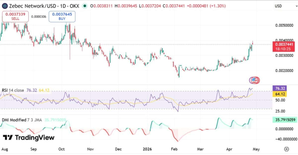 Zebec Network surges 17% &ndash; But THIS risk could stall ZBCN&rsquo;s rally