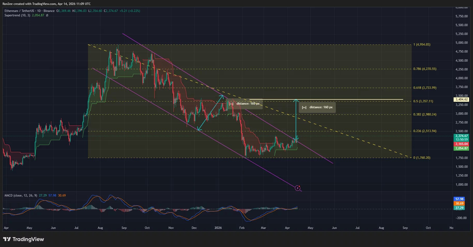 Ethereum price breaks out from multi-year descending channel, eyes upside to $3,400