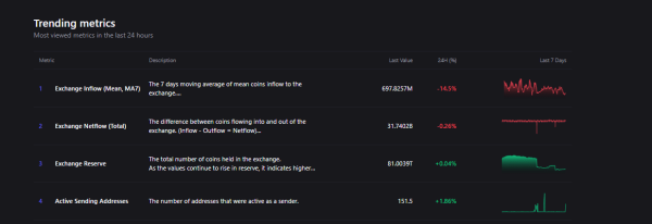Shiba Inu: 31,740,200,000 SHIB Hits Exchanges, but Price Rises Instead