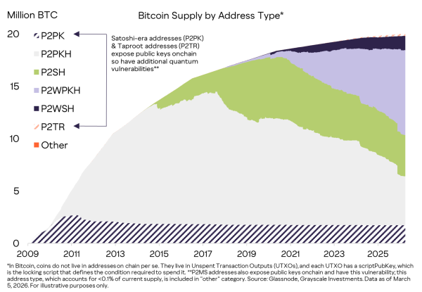 Should Bitcoin rush its move to post-quantum cryptography?