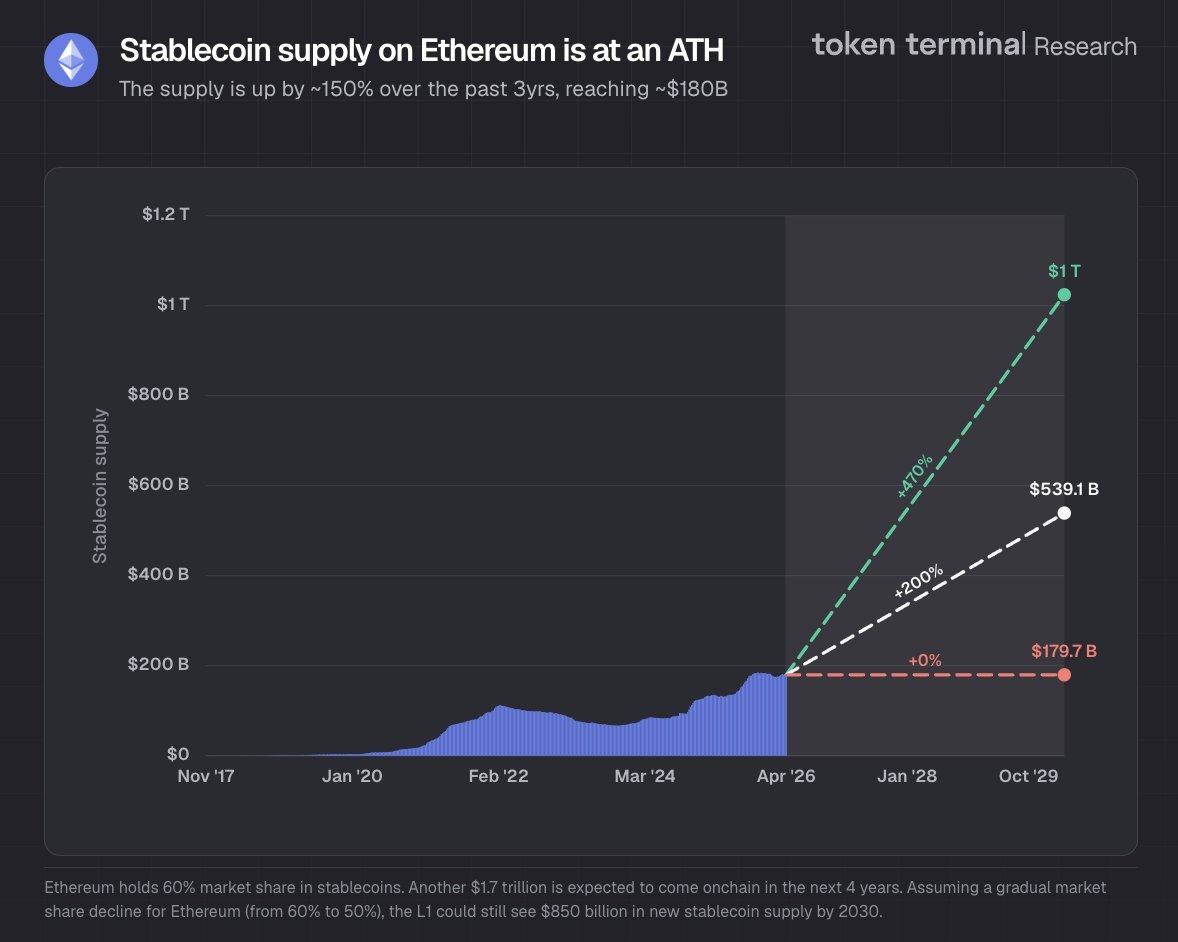 Ethereum stablecoin supply hits $180B all-time high: Token Terminal