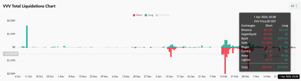 Venice Token climbs to $7 &ndash; Will VVV clear THIS supply zone?