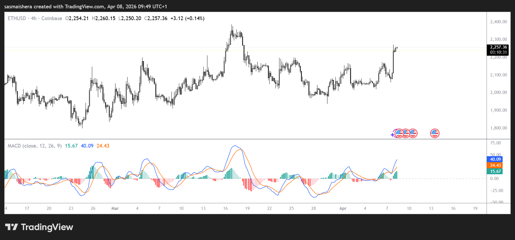 Why is Ethereum surging? ETH jumps 6% as whales accumulate