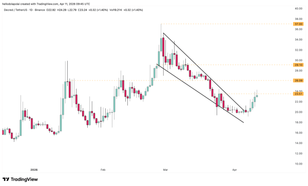 Decred rallies 12% &ndash; But THESE 2 hurdles could slow DCR