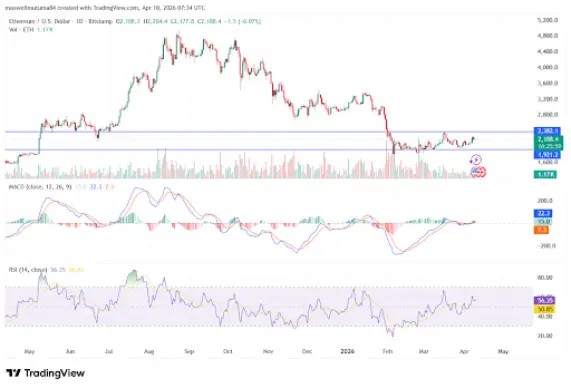 Ethereum Price Steady Above $2K Amid Rising Futures Activity Ethereum Price Steady Above $2K Amid Rising Futures Activity