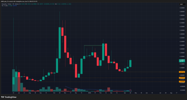 Humanity Protocol up 80% from April lows: Can bulls keep H rising?