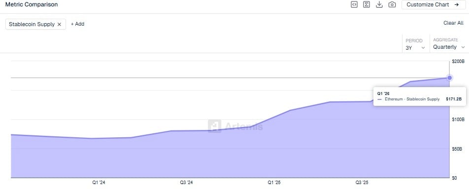 Ethereum new users spike 81% QoQ to an all-time high