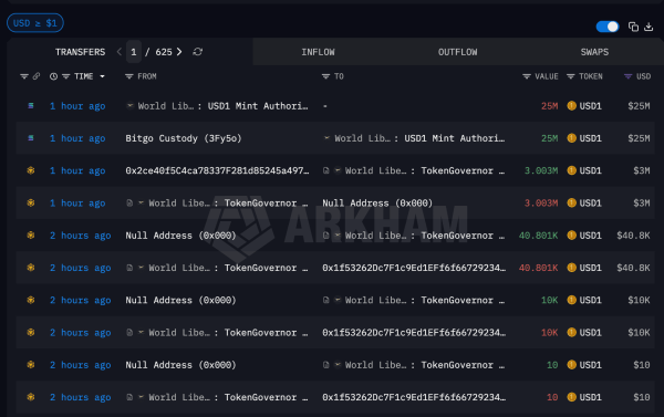WLFI mints $25 million in fresh USD1 and burns $3 million, days after repayment claim
