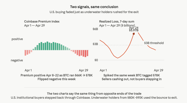 Bitcoin's widely tracked Coinbase Premium turns negative as realized losses spike to $6 billion