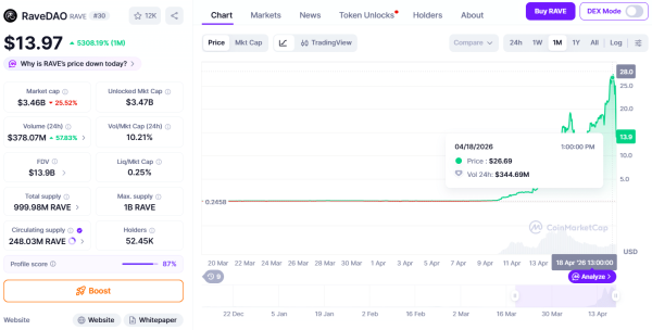 ZachXBT alleges RaveDAO misconduct as RAVE token explodes 1,200%