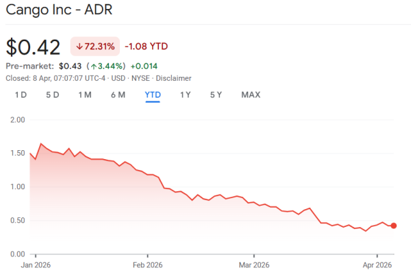 Cango sells 2,000 BTC, cuts Bitcoin production cost by 19% in March