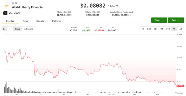 Trump-backed WLFI token drops 12% to record lows after team defends multi-million lending position