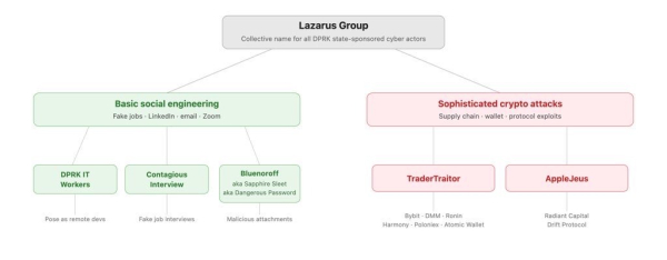 North Korean workers have been infiltrating DeFi for 7 years: Researcher North Korean workers have been infiltrating DeFi for 7 years: Researcher