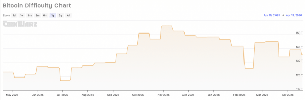 Bitcoin difficulty falls to 135.59T &ndash; But THESE 3 miner signals warn of stress