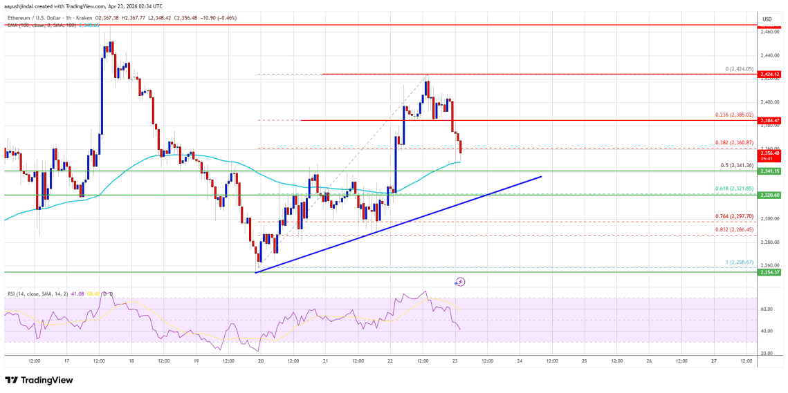 Ethereum Price Rejected Above $2,400, Upside Momentum Starts To Fade