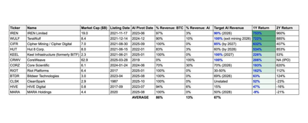 Public miners dump record BTC and are pivoting to AI &mdash; is Bitcoin&rsquo;s security backbone starting to hollow out?