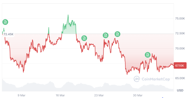 Bitcoin reaches highest level of bearish chatter in 5 weeks: Santiment