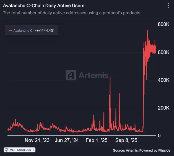 Avalanche Sees Massive Onchain Growth