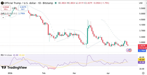 TRUMP memecoin drops as team moves 7.59mln tokens &ndash; More downside ahead?