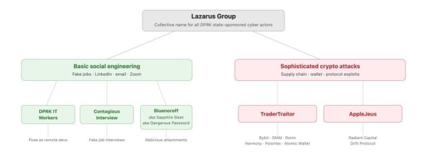 North Korean hackers used AI-enabled social engineering in Zerion attack North Korean hackers used AI-enabled social engineering in Zerion attack