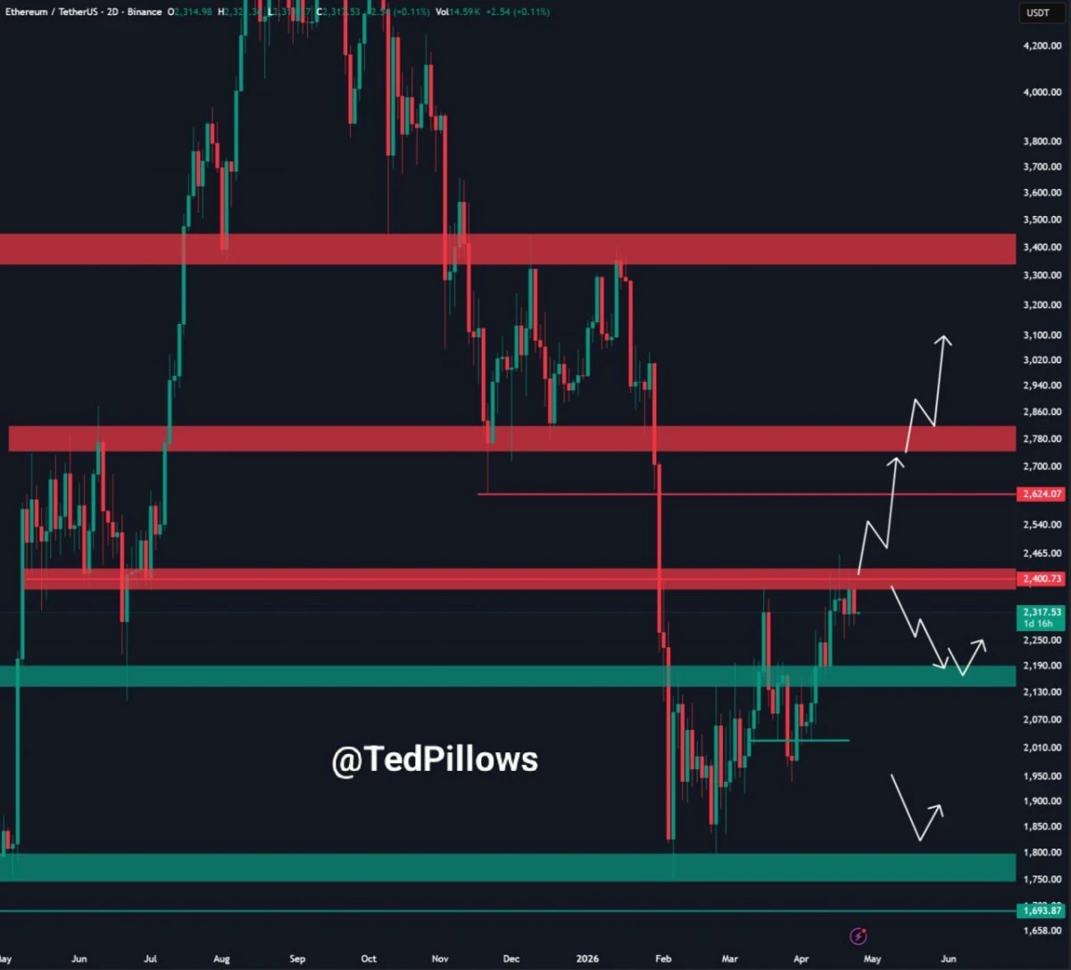 Ethereum Price Tests $2,300 as Weak Spot Demand Points to $2,200 Retest